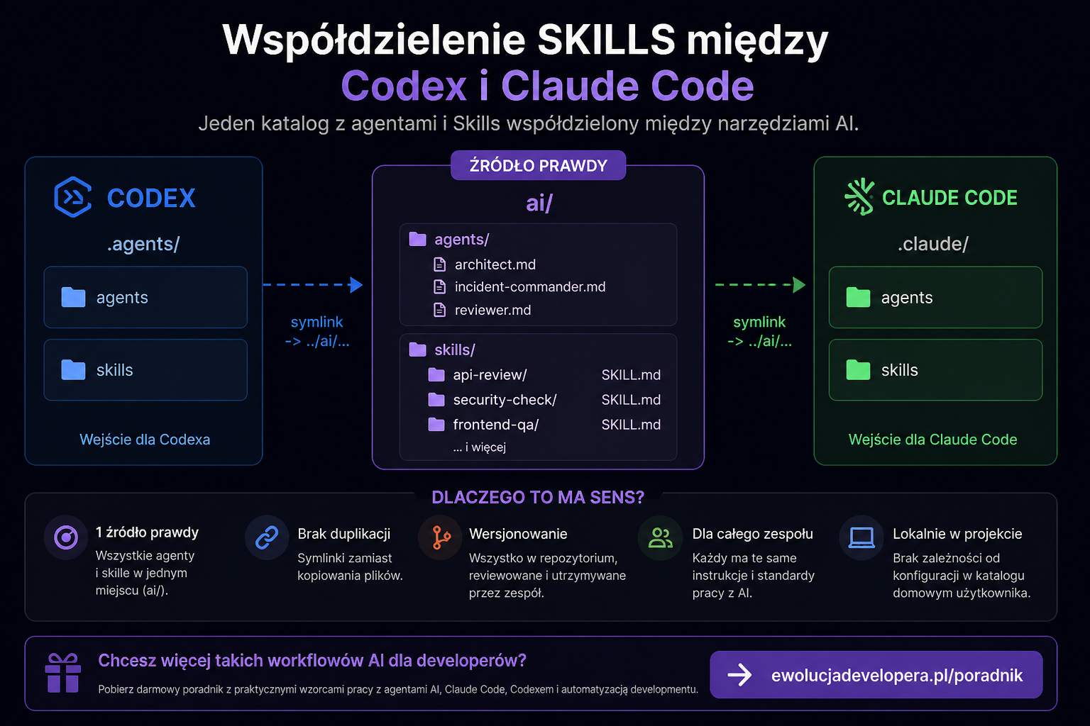 Współdzielenie Skills i Agents między Codex i Claude Code